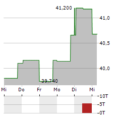 FERROVIAL Aktie 5-Tage-Chart