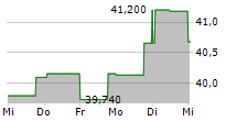 FERROVIAL SE 5-Tage-Chart