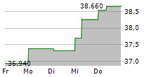 FERROVIAL SE 5-Tage-Chart