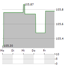 FERROVIE DELLO STATO ITALIANE Aktie 5-Tage-Chart