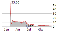 FIBROBIOLOGICS INC Chart 1 Jahr