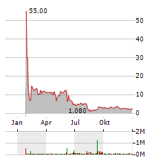 FIBROBIOLOGICS Aktie Chart 1 Jahr