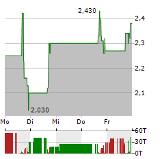 FIBROBIOLOGICS Aktie 5-Tage-Chart