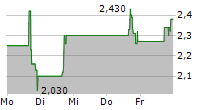 FIBROBIOLOGICS INC 5-Tage-Chart