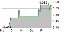 FIBROGEN INC 5-Tage-Chart