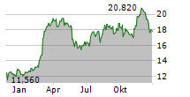 FIDELIS INSURANCE HOLDINGS LIMITED Chart 1 Jahr