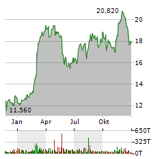 FIDELIS INSURANCE Aktie Chart 1 Jahr