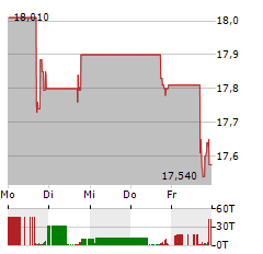 FIDELIS INSURANCE Aktie 5-Tage-Chart