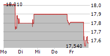 FIDELIS INSURANCE HOLDINGS LIMITED 5-Tage-Chart