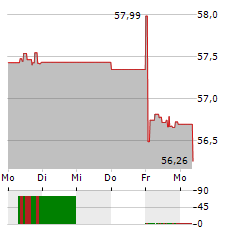 FIDELITY CHINA FOCUS FUND Aktie 5-Tage-Chart