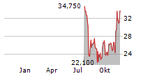 FIDELITY ETHEREUM FUND Chart 1 Jahr