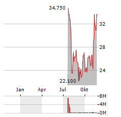 FIDELITY ETHEREUM FUND Aktie Chart 1 Jahr