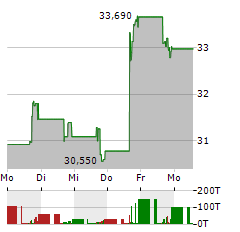 FIDELITY ETHEREUM FUND Aktie 5-Tage-Chart