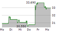 FIDELITY ETHEREUM FUND 5-Tage-Chart