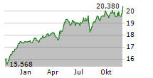 FIDELITY EUROPEAN GROWTH FUND Chart 1 Jahr