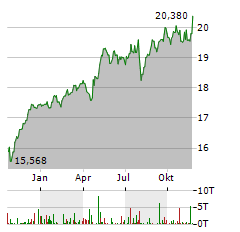 FIDELITY EUROPEAN GROWTH FUND Aktie Chart 1 Jahr