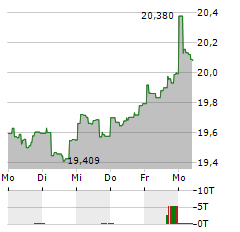 FIDELITY EUROPEAN GROWTH FUND Aktie 5-Tage-Chart