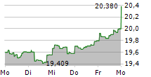 FIDELITY EUROPEAN GROWTH FUND 5-Tage-Chart