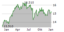 FIDELITY FUNDS EURO 50 INDEX FUND Chart 1 Jahr