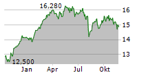 FIDELITY FUNDS EURO 50 INDEX FUND Chart 1 Jahr