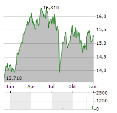 FIDELITY FUNDS EURO 50 INDEX FUND Aktie Chart 1 Jahr