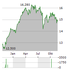 FIDELITY FUNDS EURO 50 INDEX FUND Aktie Chart 1 Jahr