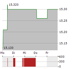 FIDELITY FUNDS EURO 50 INDEX FUND Aktie 5-Tage-Chart