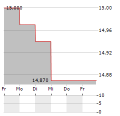 FIDELITY FUNDS EURO 50 INDEX FUND Aktie 5-Tage-Chart