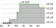 FIDELITY FUNDS EURO 50 INDEX FUND 5-Tage-Chart