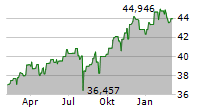 FIDELITY FUNDS WORLD FUND Chart 1 Jahr