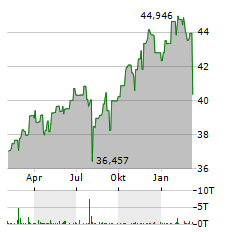 FIDELITY FUNDS WORLD FUND Aktie Chart 1 Jahr