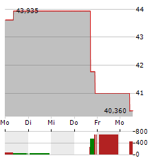 FIDELITY FUNDS WORLD FUND Aktie 5-Tage-Chart