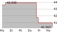 FIDELITY FUNDS WORLD FUND 5-Tage-Chart