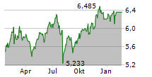 FIDELITY METAVERSE UCITS ETF Chart 1 Jahr