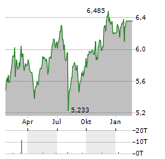 FIDELITY METAVERSE Aktie Chart 1 Jahr