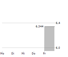 FIDELITY METAVERSE UCITS ETF Chart 1 Jahr