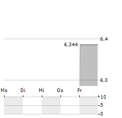 FIDELITY METAVERSE Aktie 5-Tage-Chart