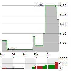 FIDELITY METAVERSE Aktie 5-Tage-Chart