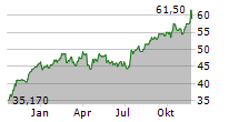 FIDELITY NATIONAL FINANCIAL INC Chart 1 Jahr