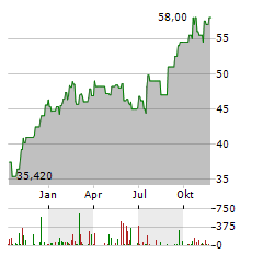 FIDELITY NATIONAL FINANCIAL Aktie Chart 1 Jahr