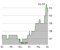 FIDELITY NATIONAL FINANCIAL INC Chart 1 Jahr