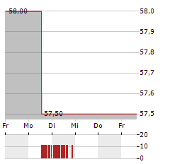 FIDELITY NATIONAL FINANCIAL Aktie 5-Tage-Chart