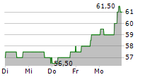 FIDELITY NATIONAL FINANCIAL INC 5-Tage-Chart