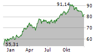 FIDELITY NATIONAL INFORMATION SERVICES INC Chart 1 Jahr