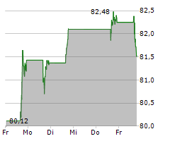 FIDELITY NATIONAL INFORMATION SERVICES INC Chart 1 Jahr