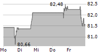 FIDELITY NATIONAL INFORMATION SERVICES INC 5-Tage-Chart