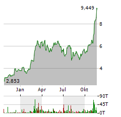 FIDELITY PHYSICAL BITCOIN Aktie Chart 1 Jahr