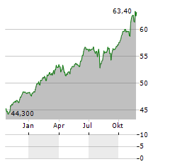 FIDELITY QUALITY FACTOR Aktie Chart 1 Jahr