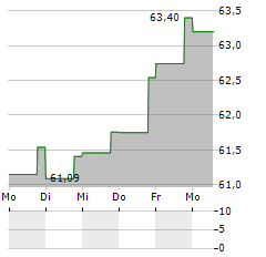 FIDELITY QUALITY FACTOR Aktie 5-Tage-Chart