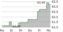 FIDELITY QUALITY FACTOR ETF 5-Tage-Chart